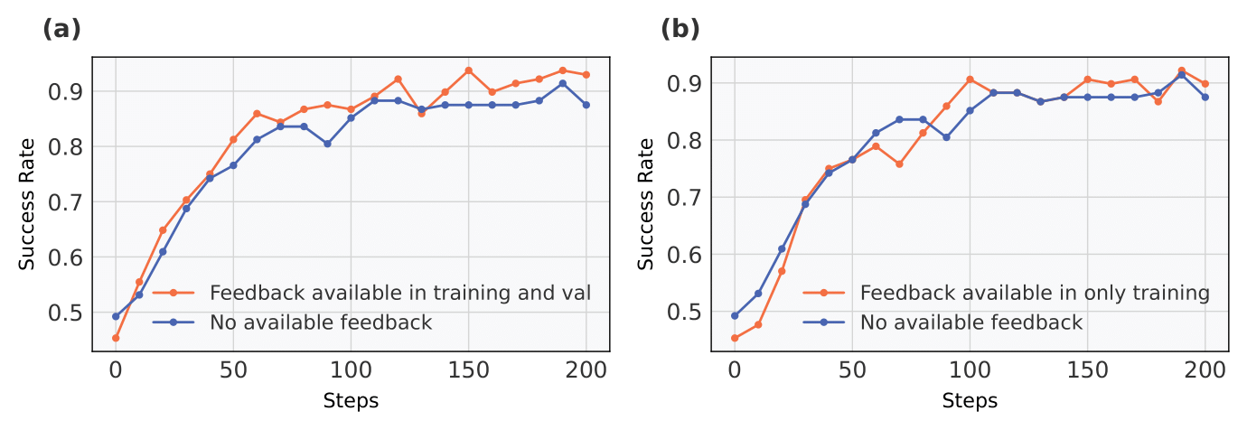Effectiveness of Unary Feedback