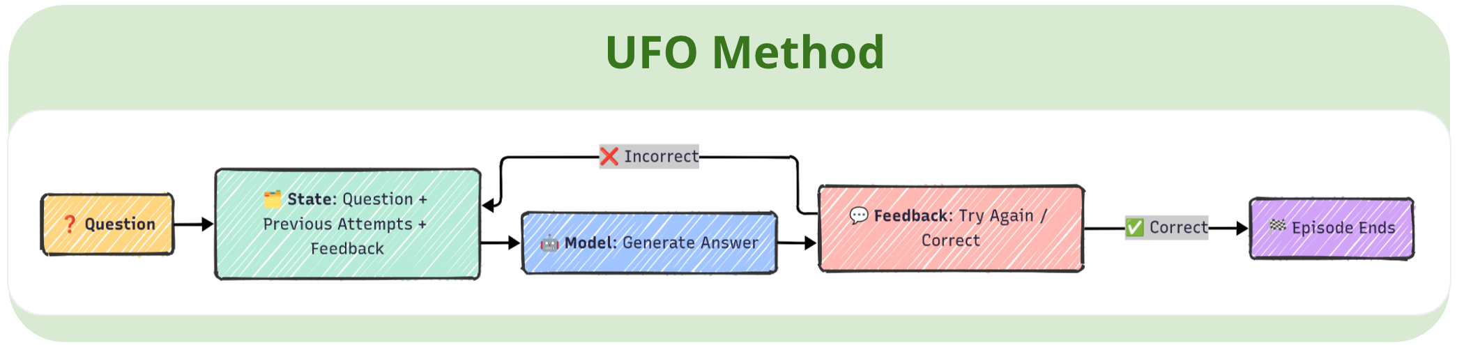 UFO Multi-turn Training Framework