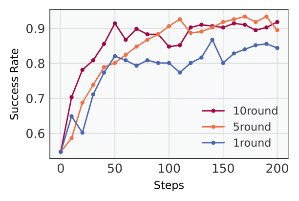 Multi-turn Training Process
