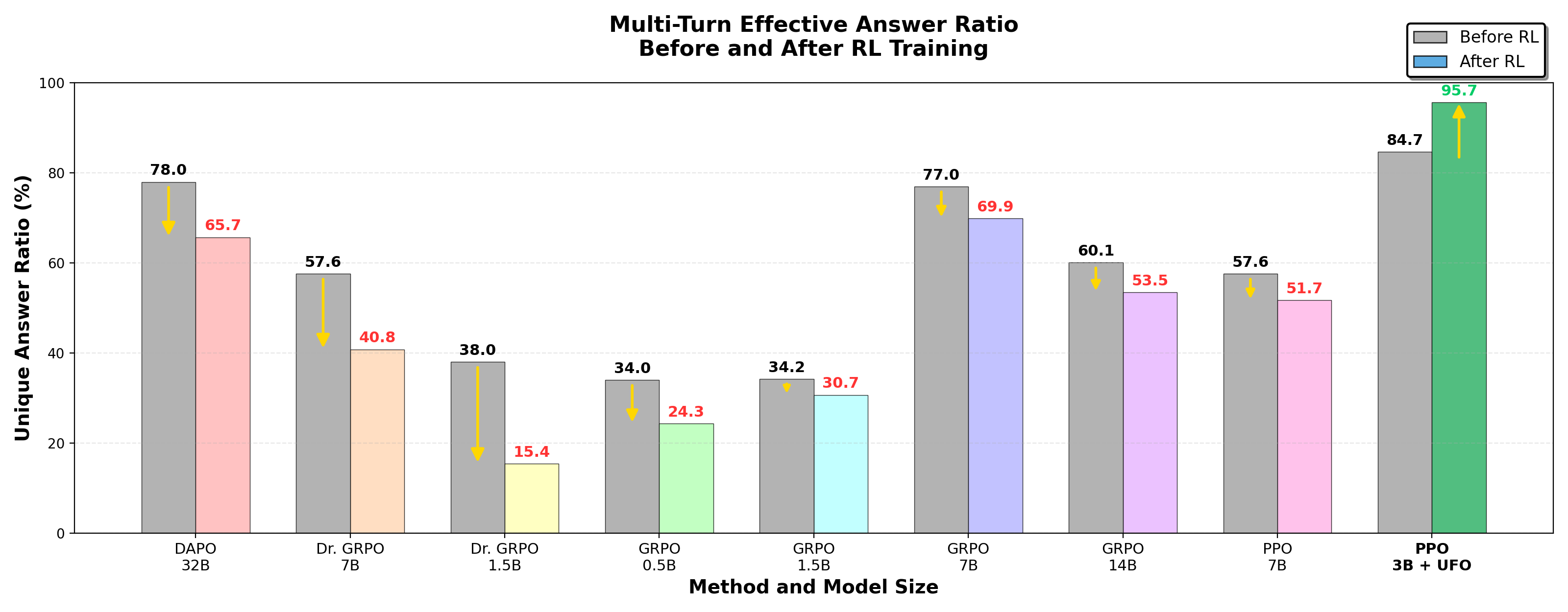 Unique Answer Ratio Comparison
